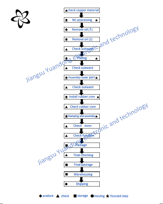 F Compression Connector for RG6 Coaxial Cable