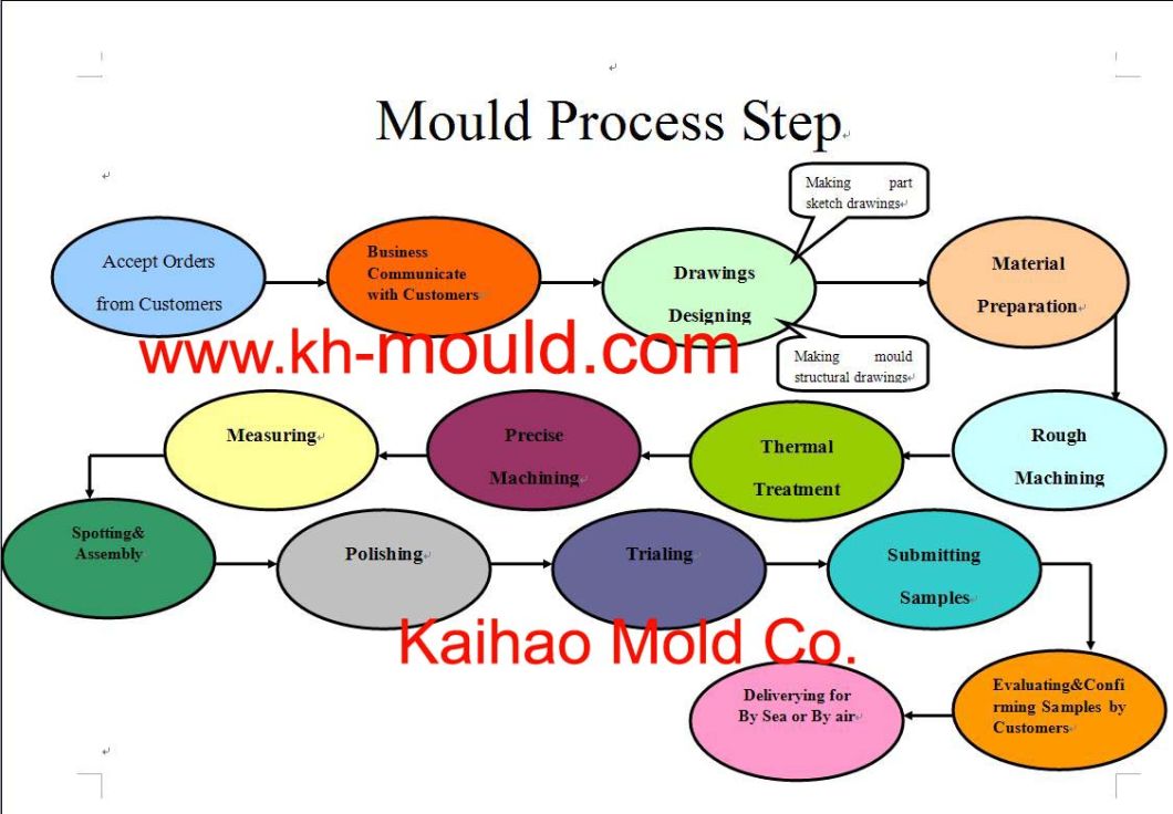 Huangyan Plastic Injection Moulds Making