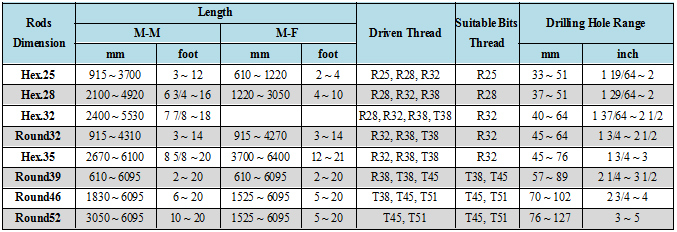 Rock Drilling Tools T38-Hex35-R32 Mf Speed Drifter Rod