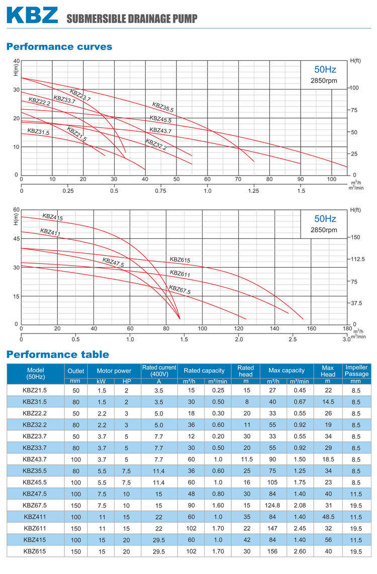 Durable Submersible Dewatering Pump for Sewage (Mines, quarries, coal mine & slurry)