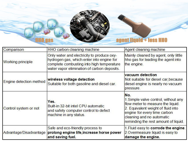 Professional Engine Carbonize Machine Hydrogen Carbon Cleaning Carbon Cleaner Car