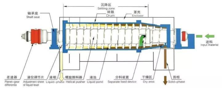 Low Speed Large Volume Industrial Scale Centrifuge