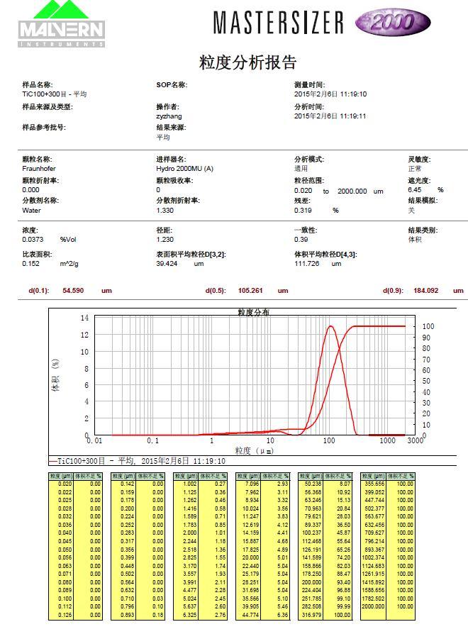 Thermal Spray Powder Exported to Japan -100+300 Mesh Titanium Carbide Powder Tic