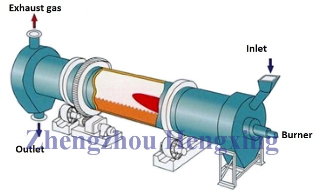 Famous Brand Cement Rotary Kiln, Top Quality Cement Rotary Kiln, Small Rotary Kiln