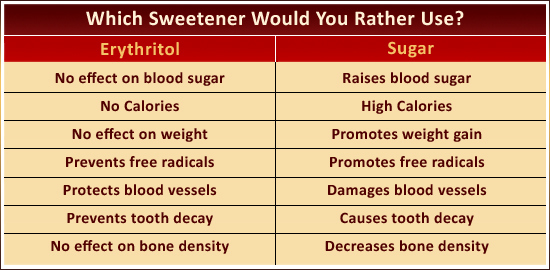 Manufacturer Supply Sweetner Erythritol Organic Powdered Erythritol