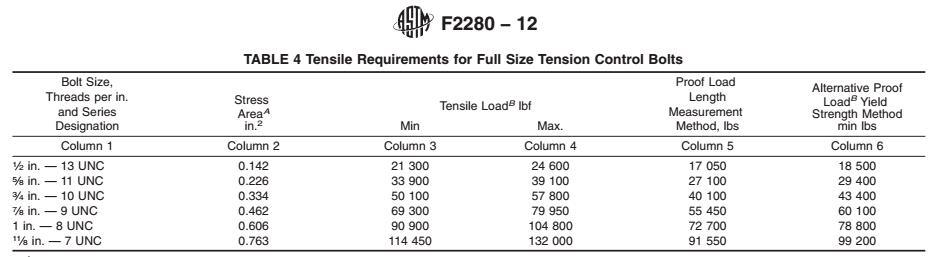 Twist off Type Tension Control Structural Bolts with Hex Head