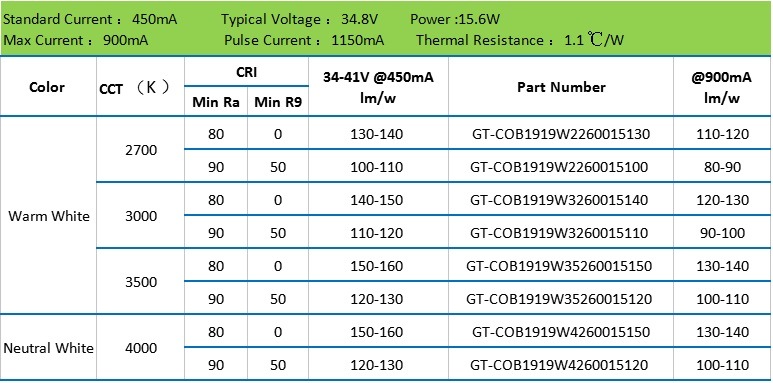 34-41V 540mA Ra90 High CRI LED COB 18W