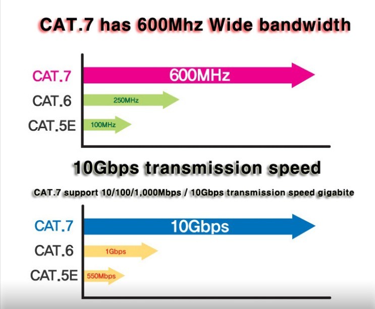 Cat7 S/FTP LAN Cable (WD1A-007)