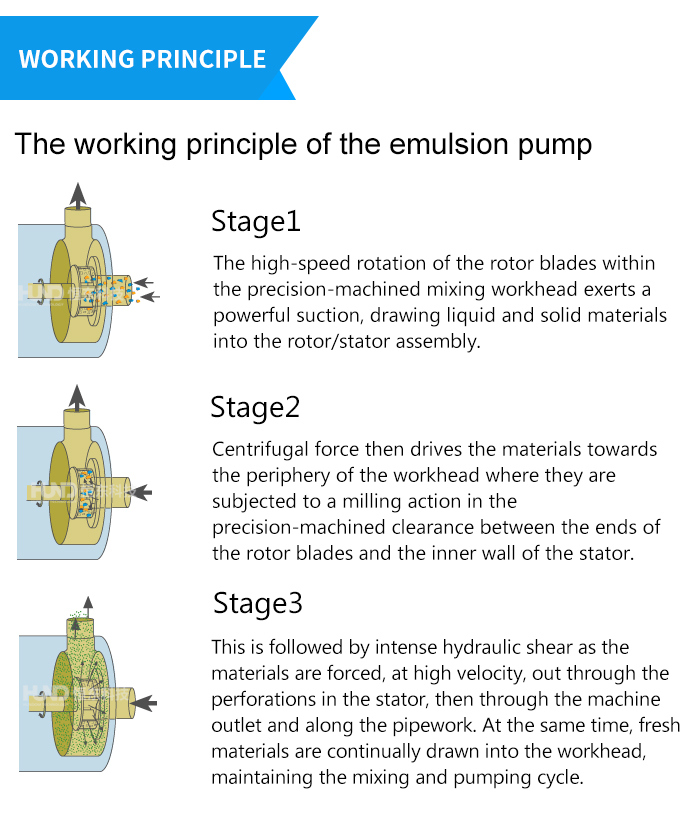 Sauce Homogenizing Inline Mixer/Mayonnaise High Shear Emulsion Pump