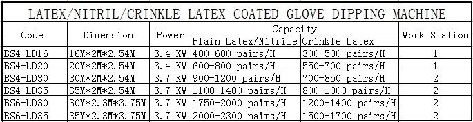 Latex / Nitrile Working Gloves Dipping Machine