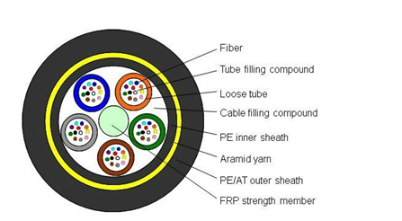 Made in China Best Price Fiber Optical Cable 12/24/48 Core GYXTW Fiber Cable GYTA Gytc8s Armoured Outdoor Optical Fiber Cable