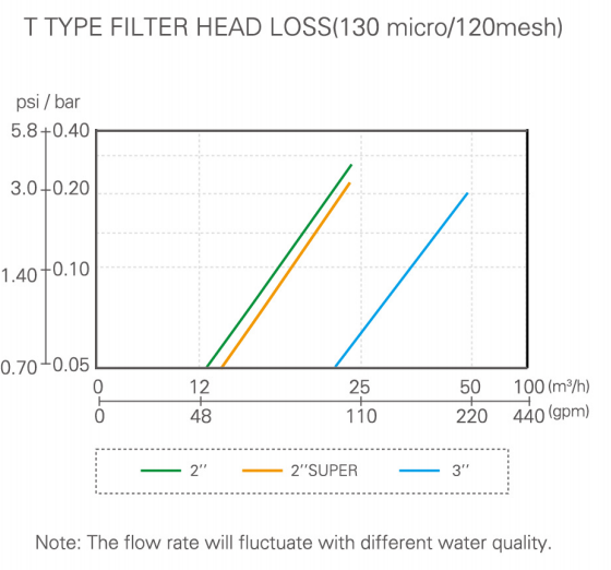 Bdf050t Water Disc Filter Industry Garden Agricultural Irrigation Disc Pre Filtration