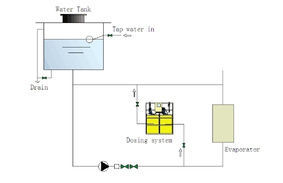 Air Conditioning Water System Using Chemical Dosing System