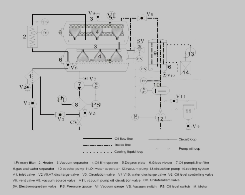 Vacuum Transformer Oil Filtration Equipment as Oil Treatment Plant