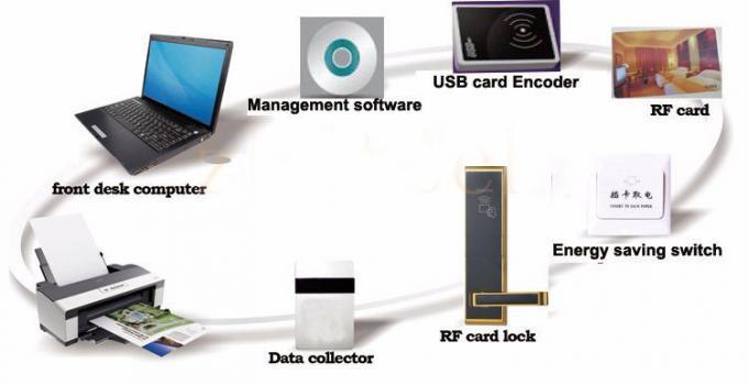 Smart Management System Hotel Electronic Door Lock with RFID