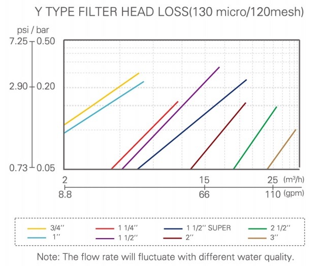 Y Type Bdf025y Disc Filter Water Treatment Parts