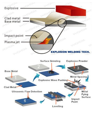 China Factory Monel Steel Plate for Pressure Vessel with Explosive Welding