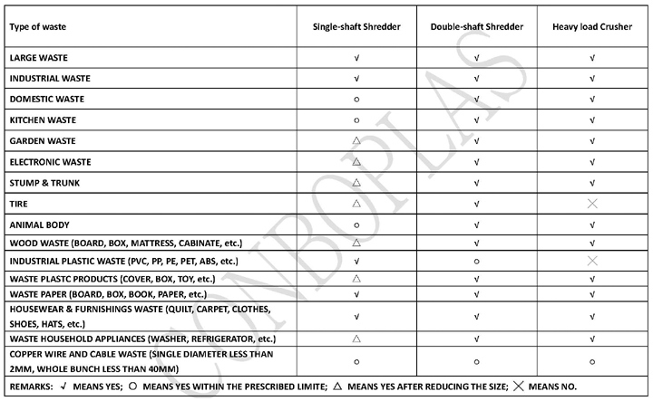 Plastic Recycling Machine/Granulator/PVC PE ABS Pet PP Shredder/Single-Shaft Shredder