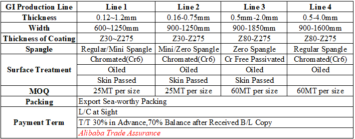 Galvanized Steel for Building Material Company's in China