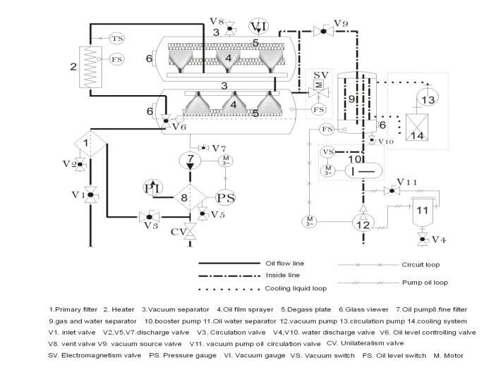 Customized Mobile Water-Proof Vacuum Transformer Oil Filtration Equipment with Vacuum Pump and Roots Pump (ZYD-50-3000L/H)