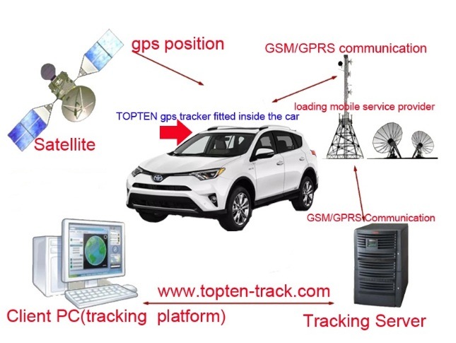 Remote Real-Time Wireless Car Alarm System GPS Car Bus Tracker with Sos Immobilizer (GT08S-JU)