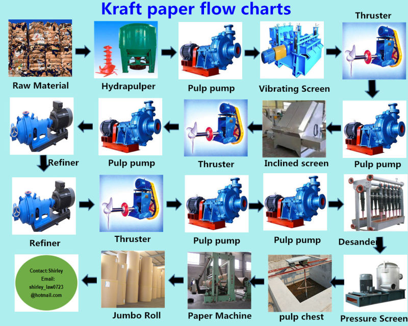 Factory Price! Brown Paper Kraft Paper Plate Bag Making Machine & Fluting Paper Making Machine