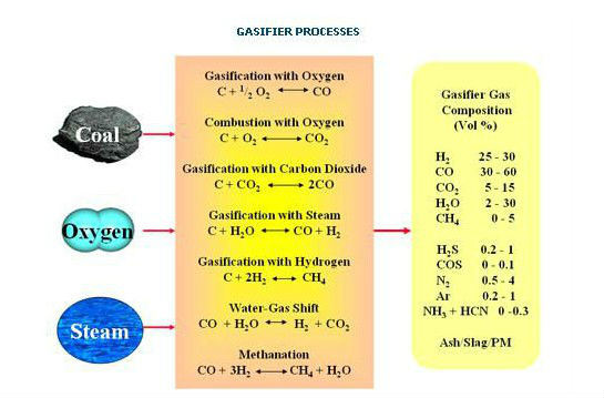 Widely Used Synthesis Gas From Coal Gasifier