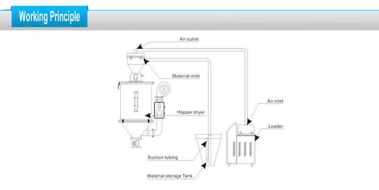 Ce Industrial Plastic Hopper Dryer Machine