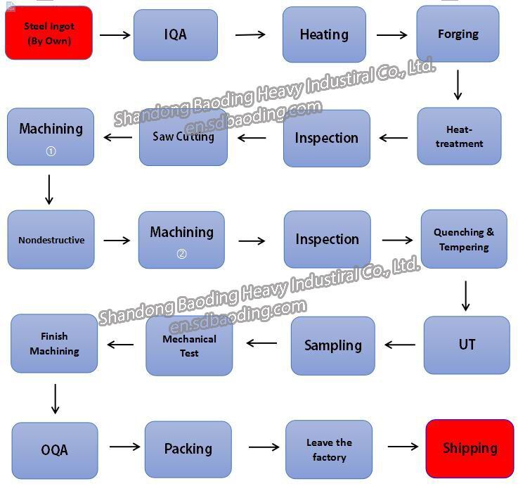 Steel Hot Forging Tube Forging Ring Alloy Steel