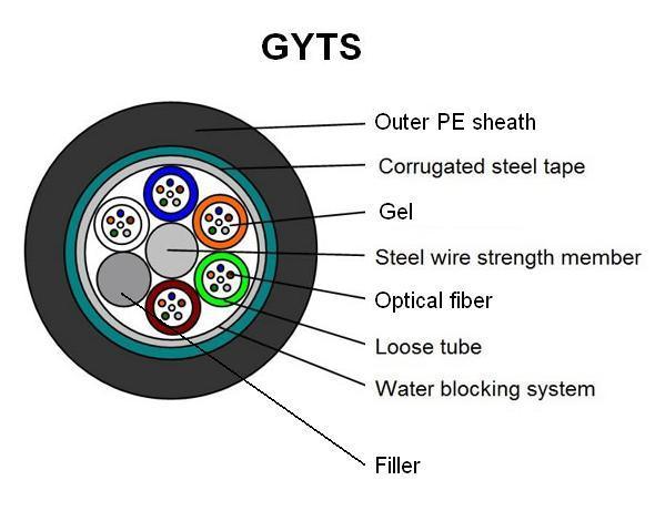 GYTS Outdoor Aerial and Duct 48 Core Fiber Optic Cable