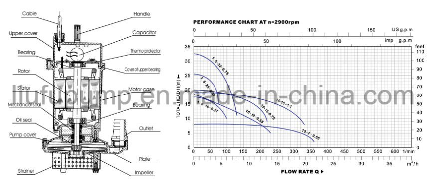 Submersible Water Pumps for Wells Price