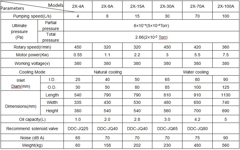 2.2kw Two Stage Rotary Vane Vacuum Pump for Vacuum Filtering