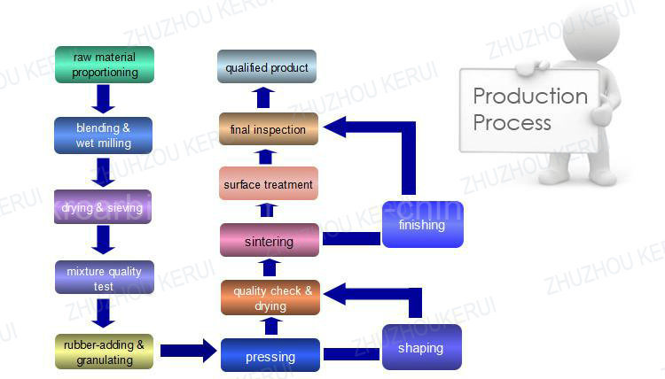 Wear Proof Tungsten Carbide Rod, Carbide Pin for Making Special vehicle Part