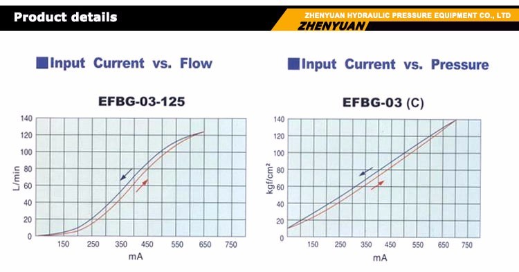 Hnc Double Proportional Flow Valve Efbg-03/06-125/160/250/350-C/H