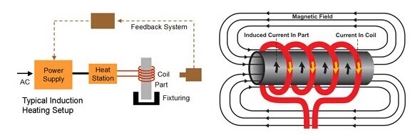 Hf Induction Heating Stainless Steel Annealing Machine