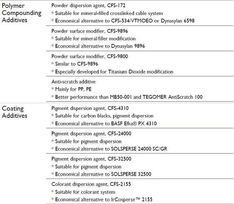 Cfs-4310 Coating Additives for Carbon Black/ Pigment Dispersion Agent