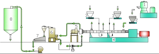 Twin Screw Extruder with Water Ring Pelletizing System