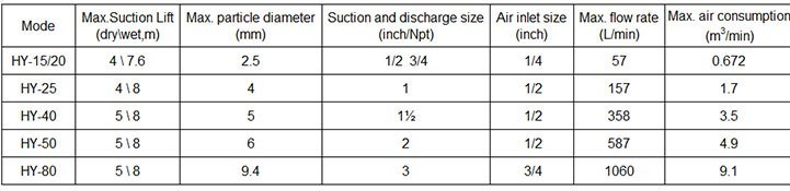 China Chemical Diaphragm Liquid Metering Double Diaphragm Pump