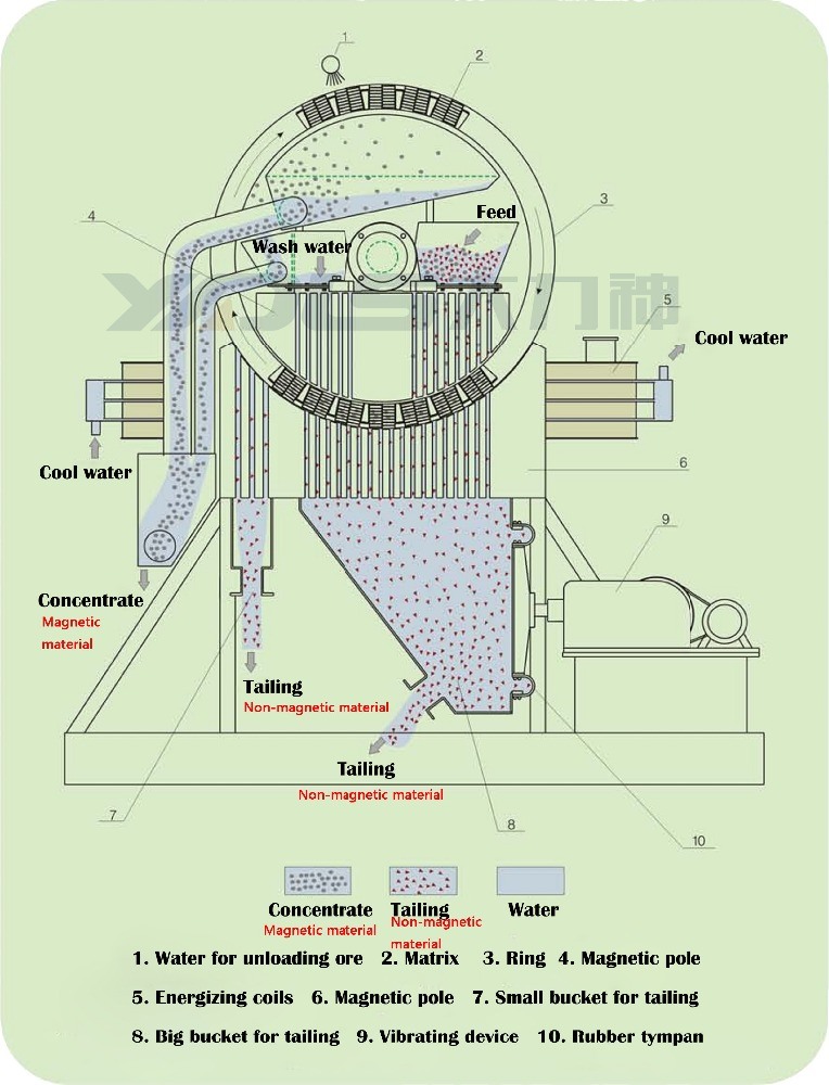 Wet High Magnetic Separator for Mineral Processing Machine Dls-75