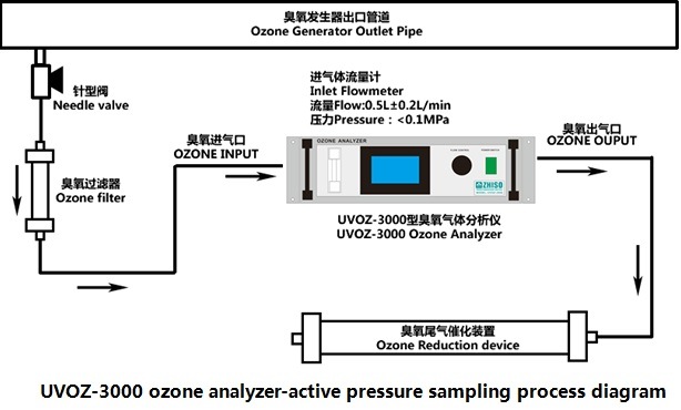UV Spectrophoto Meter Double Beam/Lab Instrument for Ozone Detection