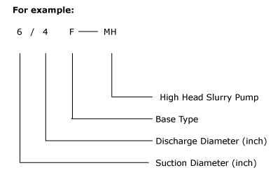 Heavy Duty Ball Mill Discharge High Pressure Slurry Pump