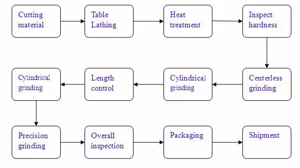 Custom Bimetal Alloy Linear Bushing