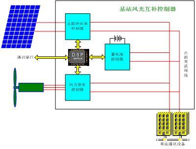 Anhua High Stable Wind Turbine Solar Module System for Communication Base Station