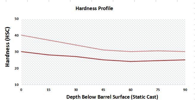 Alloy Steel Roller Rolling Stainless Steel and Titanium