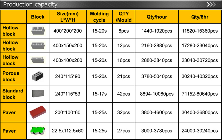 Qt8-15 Fully Automatic Hydraulic Hollow and Paver Brick Block Making Machine