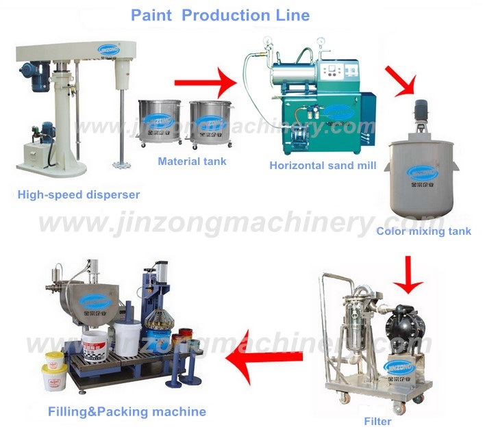 Planetary Mixers, High Viscous Mixer, Dual Planetary Mixer, Vacuum Mixer