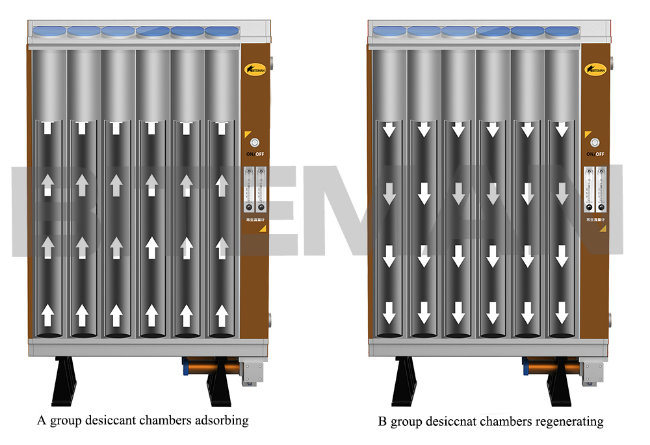 Dry Air Molecular Drying Desiccant Dehumidifying Dryer (5% purge air, 29.5m3/min)