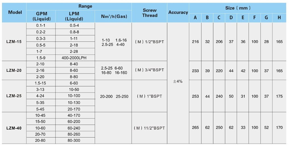 Liquid Flow Meter for RO System