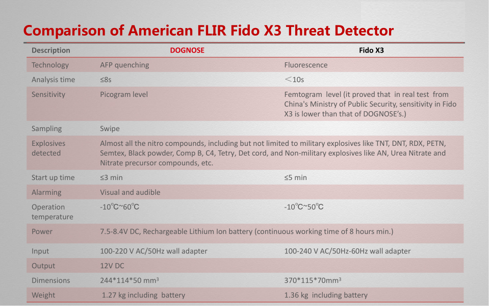 Portable High Sensitivity Handhelds Explosives Trace Detector (SYSG-713)