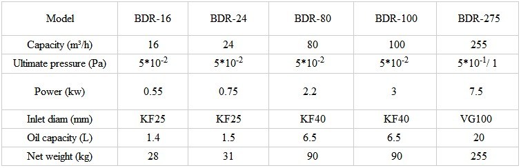 Bdr (2XZ-C) Double Stage Rotary Vane Vacuum Pump for Refrigeration